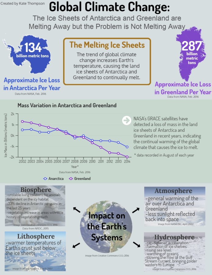 Infographic: Global Climate Change–ice Sheets 